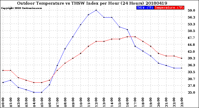 Milwaukee Weather Outdoor Temperature<br>vs THSW Index<br>per Hour<br>(24 Hours)