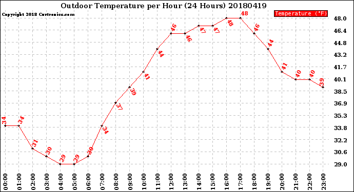 Milwaukee Weather Outdoor Temperature<br>per Hour<br>(24 Hours)
