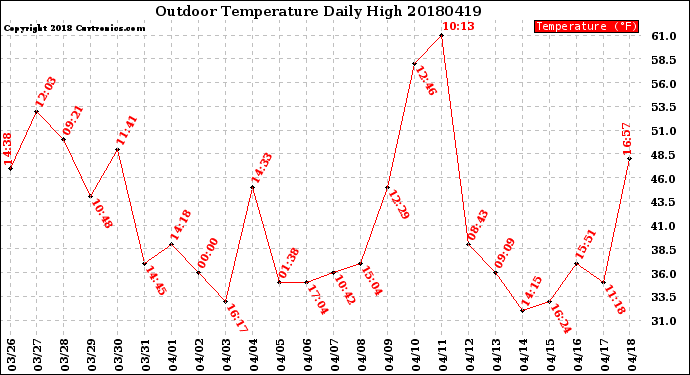Milwaukee Weather Outdoor Temperature<br>Daily High