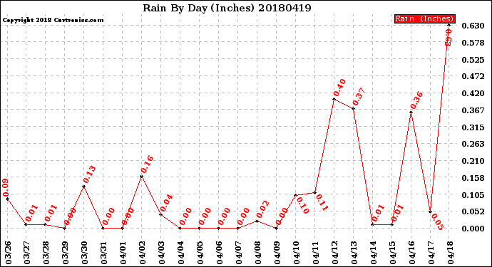 Milwaukee Weather Rain<br>By Day<br>(Inches)