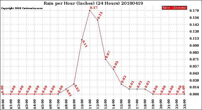 Milwaukee Weather Rain<br>per Hour<br>(Inches)<br>(24 Hours)