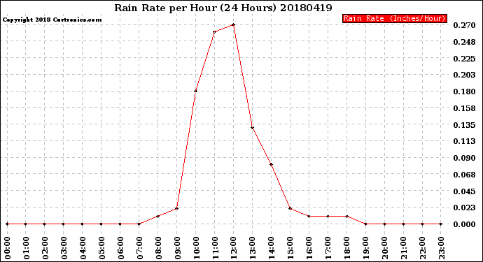 Milwaukee Weather Rain Rate<br>per Hour<br>(24 Hours)