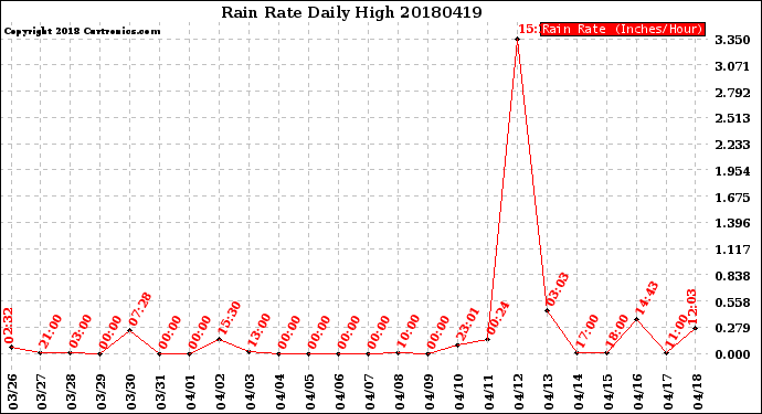 Milwaukee Weather Rain Rate<br>Daily High
