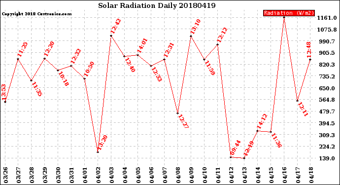 Milwaukee Weather Solar Radiation<br>Daily