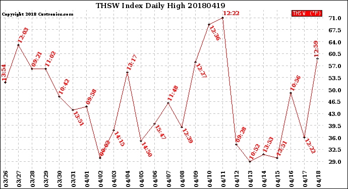 Milwaukee Weather THSW Index<br>Daily High