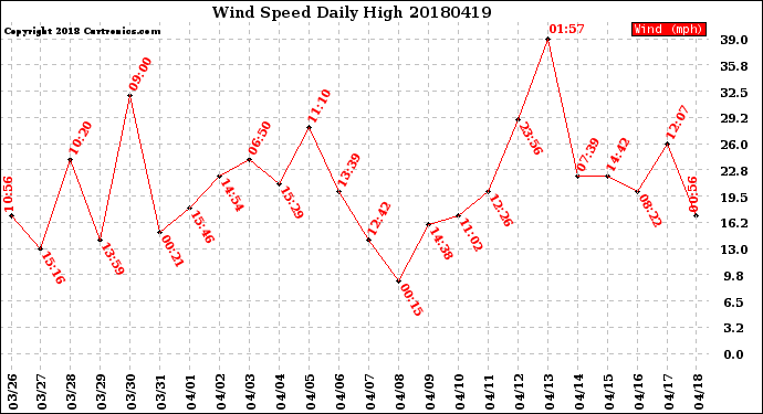 Milwaukee Weather Wind Speed<br>Daily High
