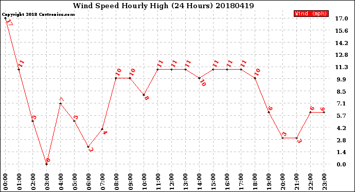 Milwaukee Weather Wind Speed<br>Hourly High<br>(24 Hours)