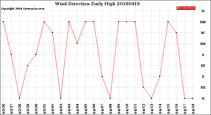 Milwaukee Weather Wind Direction<br>Daily High