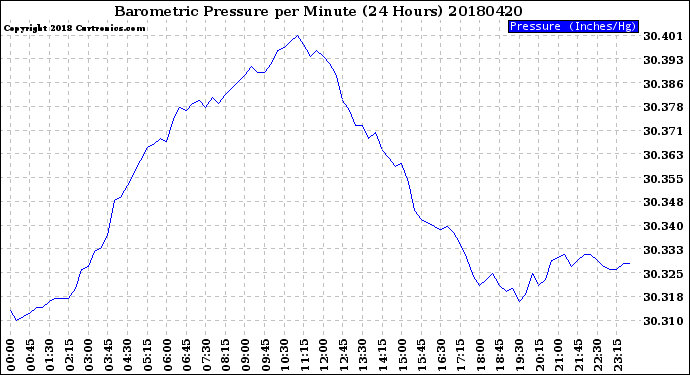 Milwaukee Weather Barometric Pressure<br>per Minute<br>(24 Hours)