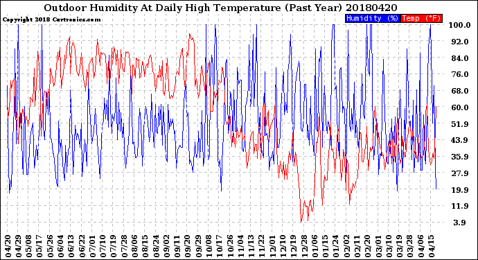 Milwaukee Weather Outdoor Humidity<br>At Daily High<br>Temperature<br>(Past Year)