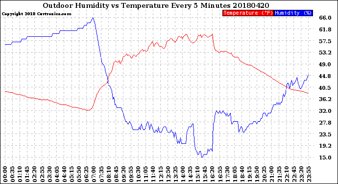 Milwaukee Weather Outdoor Humidity<br>vs Temperature<br>Every 5 Minutes