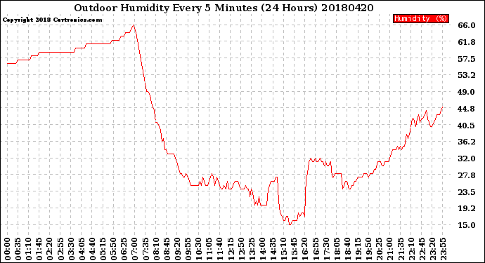 Milwaukee Weather Outdoor Humidity<br>Every 5 Minutes<br>(24 Hours)