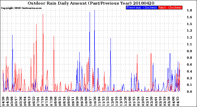 Milwaukee Weather Outdoor Rain<br>Daily Amount<br>(Past/Previous Year)
