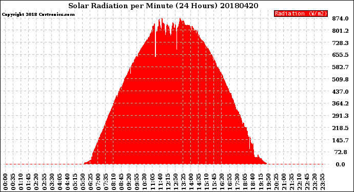 Milwaukee Weather Solar Radiation<br>per Minute<br>(24 Hours)