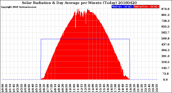 Milwaukee Weather Solar Radiation<br>& Day Average<br>per Minute<br>(Today)