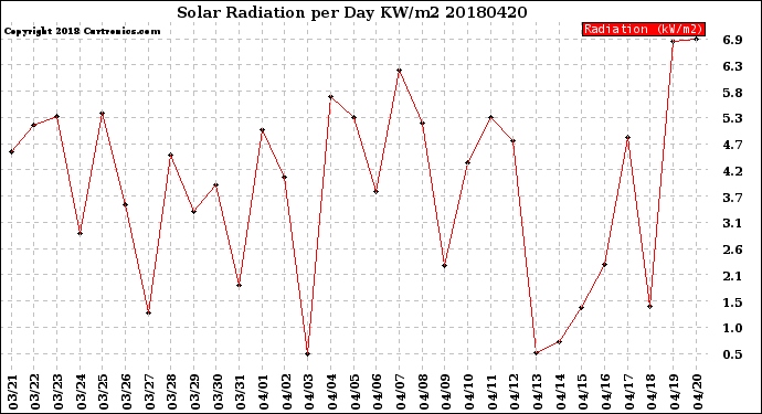 Milwaukee Weather Solar Radiation<br>per Day KW/m2