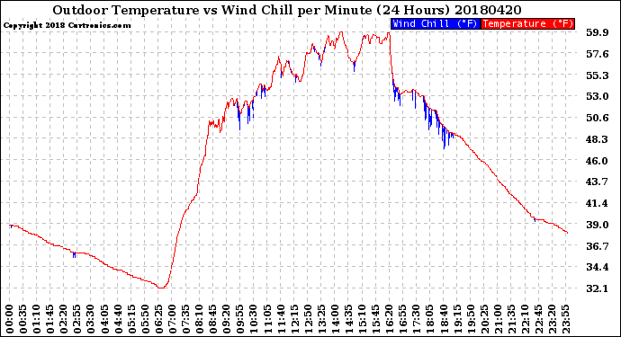 Milwaukee Weather Outdoor Temperature<br>vs Wind Chill<br>per Minute<br>(24 Hours)