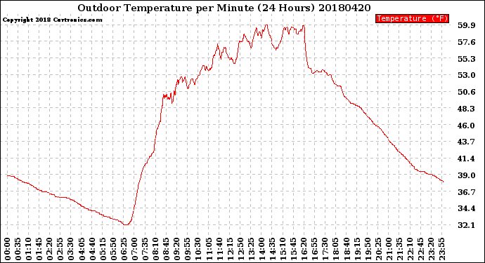 Milwaukee Weather Outdoor Temperature<br>per Minute<br>(24 Hours)