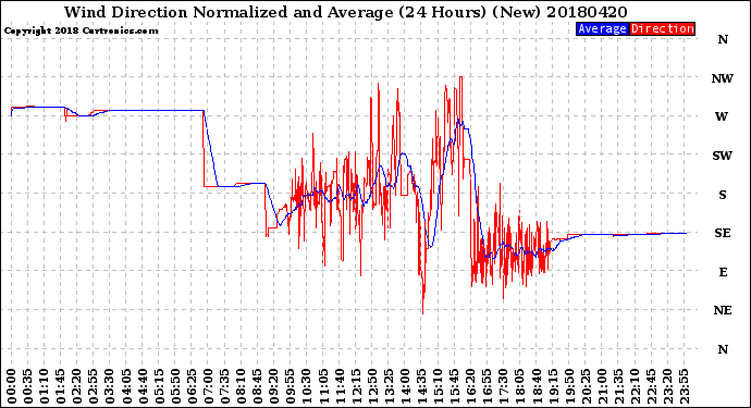 Milwaukee Weather Wind Direction<br>Normalized and Average<br>(24 Hours) (New)