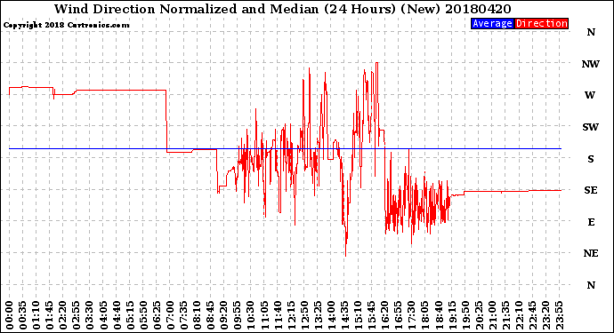 Milwaukee Weather Wind Direction<br>Normalized and Median<br>(24 Hours) (New)