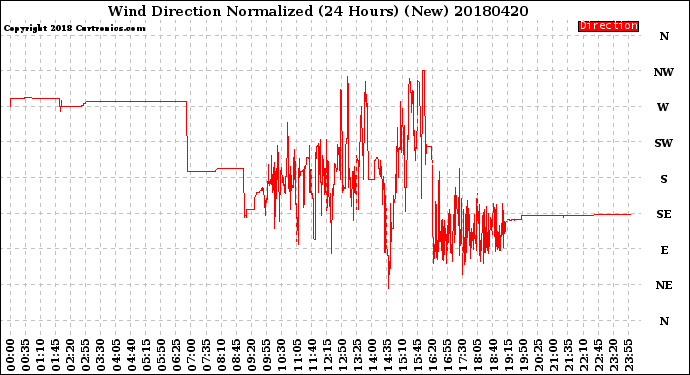 Milwaukee Weather Wind Direction<br>Normalized<br>(24 Hours) (New)