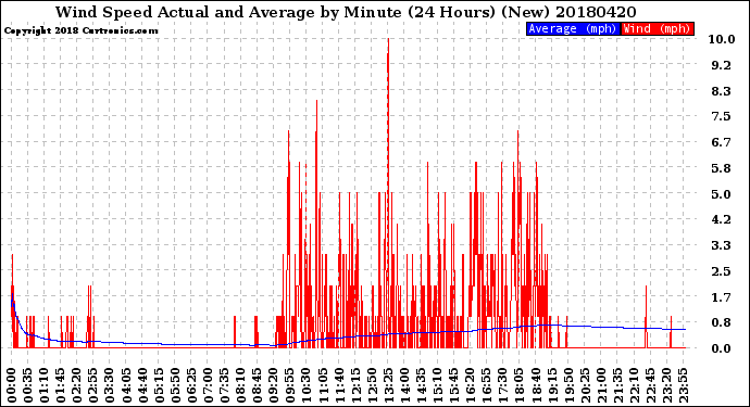 Milwaukee Weather Wind Speed<br>Actual and Average<br>by Minute<br>(24 Hours) (New)