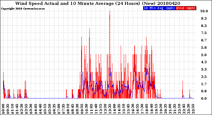 Milwaukee Weather Wind Speed<br>Actual and 10 Minute<br>Average<br>(24 Hours) (New)