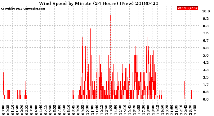 Milwaukee Weather Wind Speed<br>by Minute<br>(24 Hours) (New)