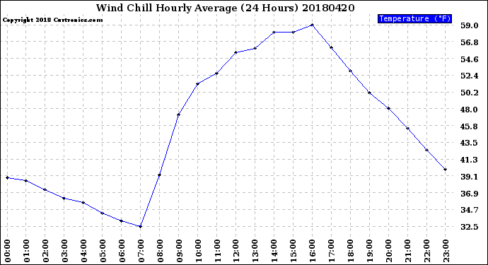 Milwaukee Weather Wind Chill<br>Hourly Average<br>(24 Hours)