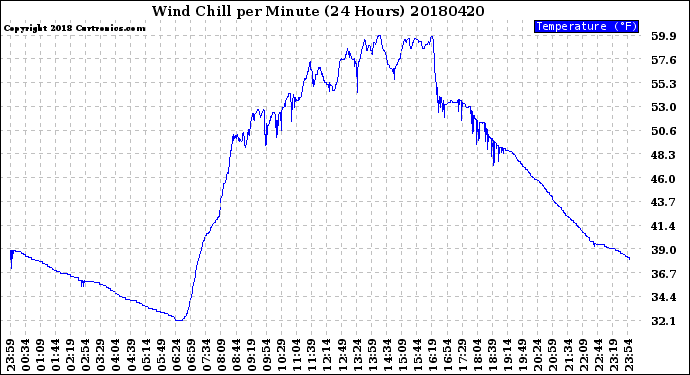 Milwaukee Weather Wind Chill<br>per Minute<br>(24 Hours)