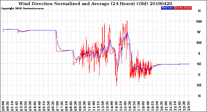 Milwaukee Weather Wind Direction<br>Normalized and Average<br>(24 Hours) (Old)