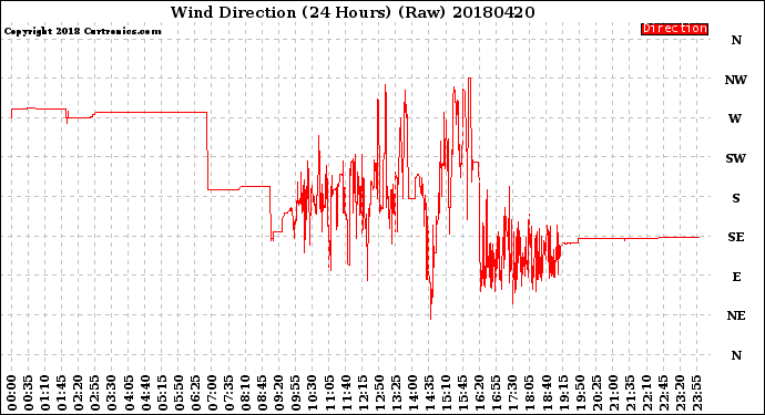 Milwaukee Weather Wind Direction<br>(24 Hours) (Raw)