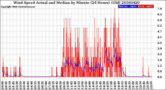 Milwaukee Weather Wind Speed<br>Actual and Median<br>by Minute<br>(24 Hours) (Old)