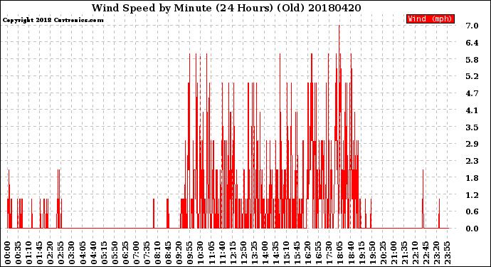 Milwaukee Weather Wind Speed<br>by Minute<br>(24 Hours) (Old)