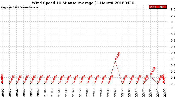 Milwaukee Weather Wind Speed<br>10 Minute Average<br>(4 Hours)