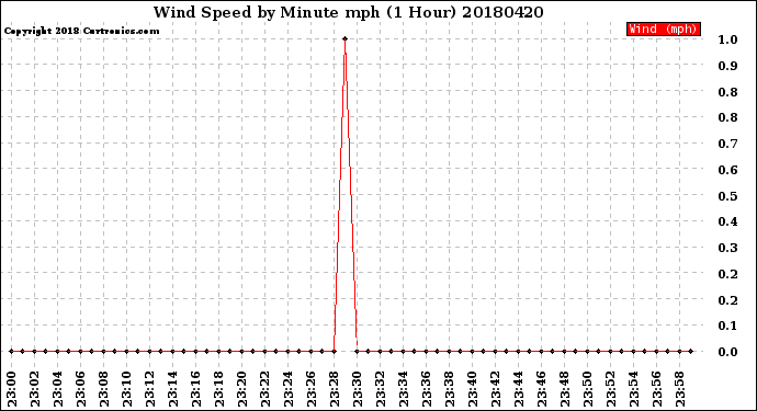 Milwaukee Weather Wind Speed<br>by Minute mph<br>(1 Hour)