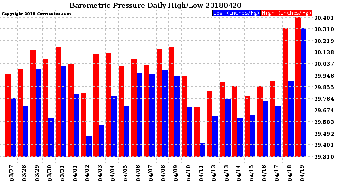 Milwaukee Weather Barometric Pressure<br>Daily High/Low