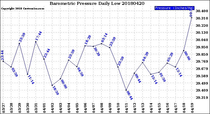 Milwaukee Weather Barometric Pressure<br>Daily Low