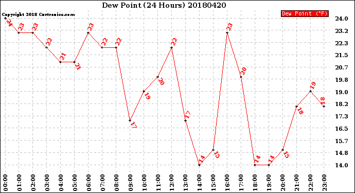Milwaukee Weather Dew Point<br>(24 Hours)