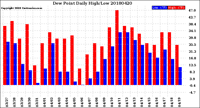 Milwaukee Weather Dew Point<br>Daily High/Low
