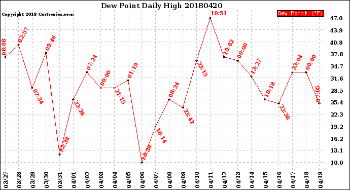 Milwaukee Weather Dew Point<br>Daily High