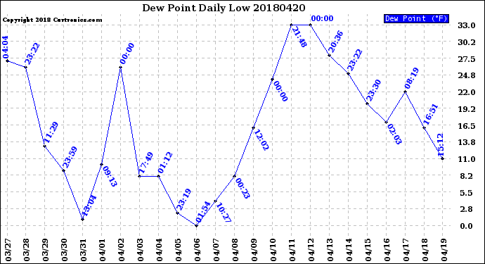 Milwaukee Weather Dew Point<br>Daily Low