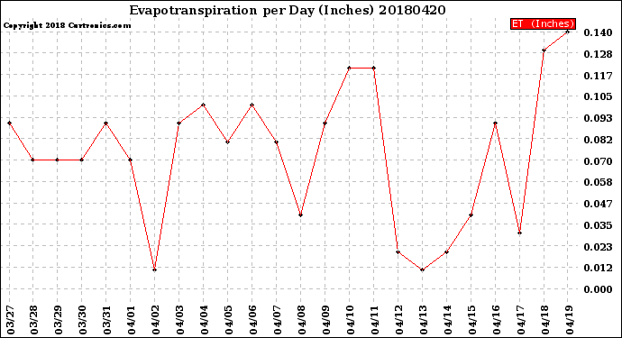 Milwaukee Weather Evapotranspiration<br>per Day (Inches)