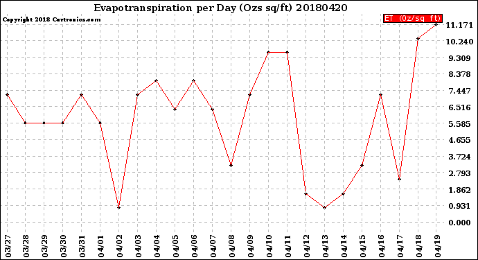 Milwaukee Weather Evapotranspiration<br>per Day (Ozs sq/ft)