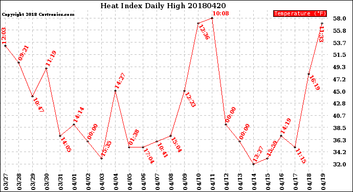 Milwaukee Weather Heat Index<br>Daily High