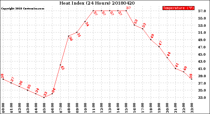Milwaukee Weather Heat Index<br>(24 Hours)