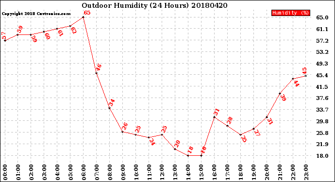 Milwaukee Weather Outdoor Humidity<br>(24 Hours)