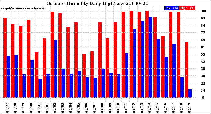Milwaukee Weather Outdoor Humidity<br>Daily High/Low