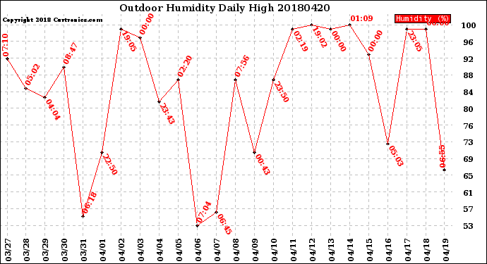 Milwaukee Weather Outdoor Humidity<br>Daily High