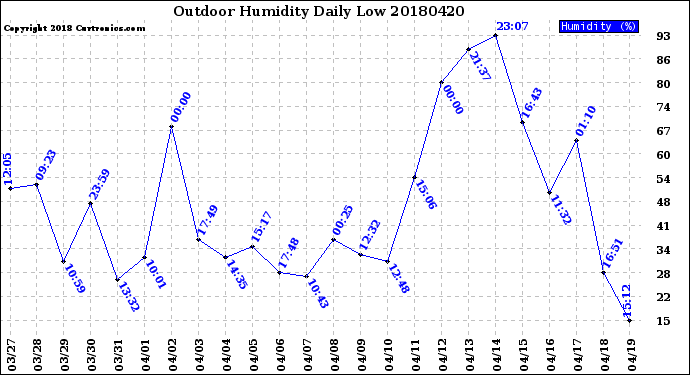 Milwaukee Weather Outdoor Humidity<br>Daily Low